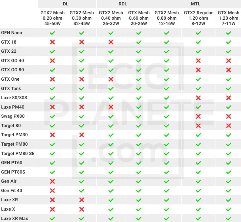 résistances GTX2 compatibilité vaporesso